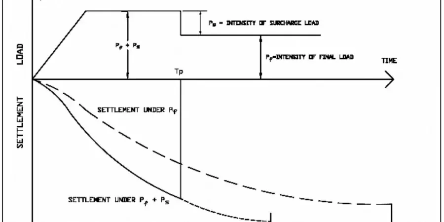 Illustrative image of Preloading with surcharge design in Albuquerque